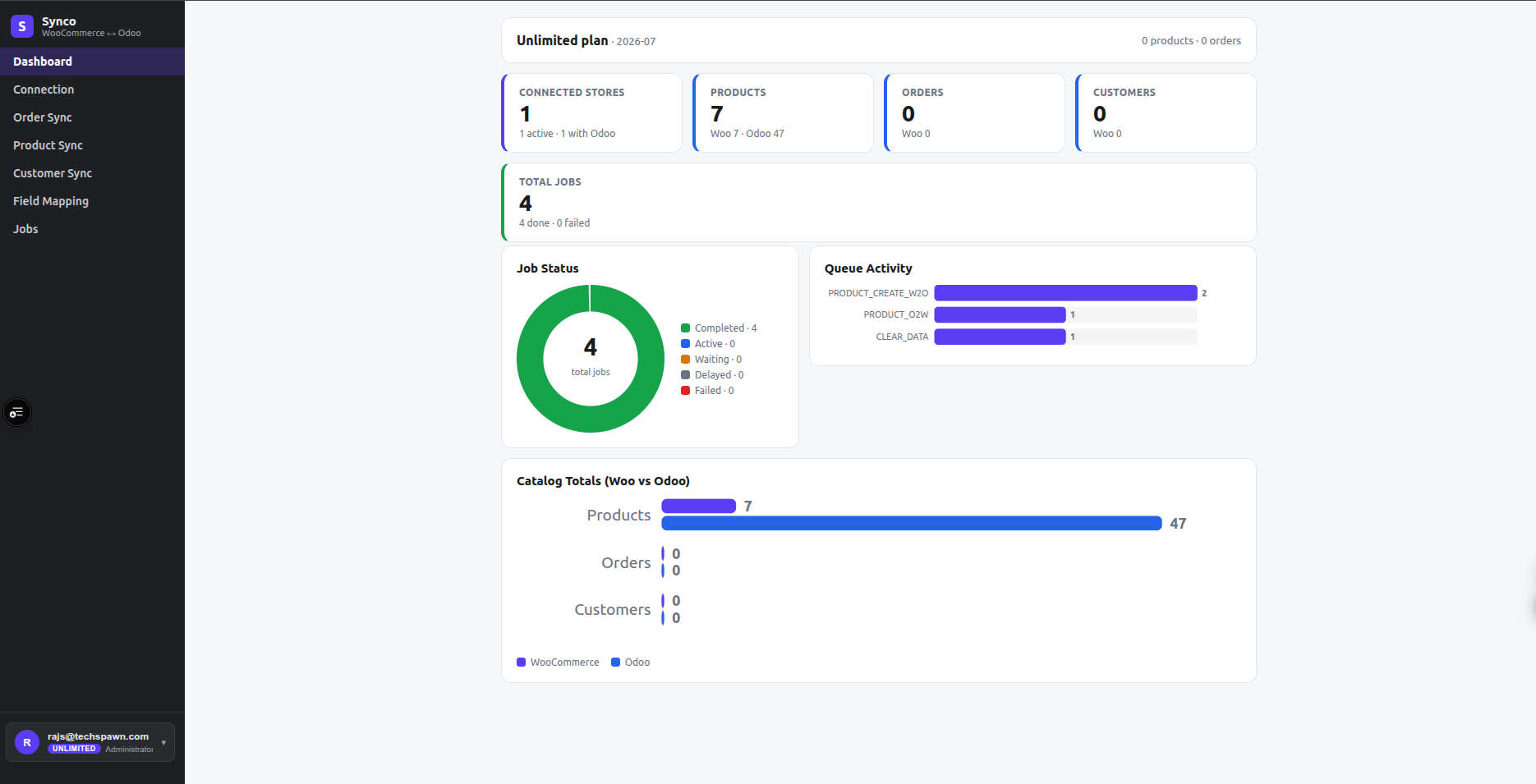 Synco dashboard showing connected stores, catalog totals, queue activity, and job status